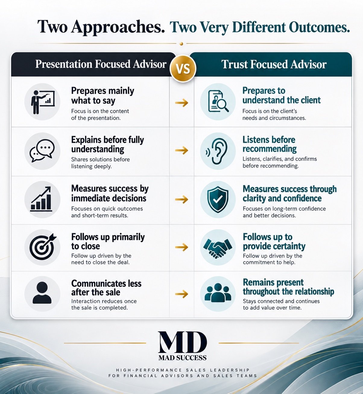 Comparison between a presentation focused advisor and a trust focused advisor
